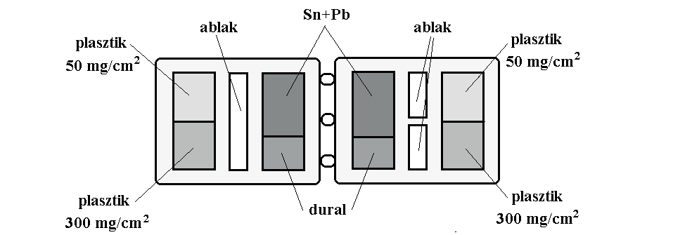 3. A dural (nagyszilárdságú Al, Mg és Si ötvözet) szűrő erőteljesen elnyeli a 60 kev-nél kisebb energiájú fotonokat, és gyakorlatilag elnyeli a teljes béta-sugárzást.