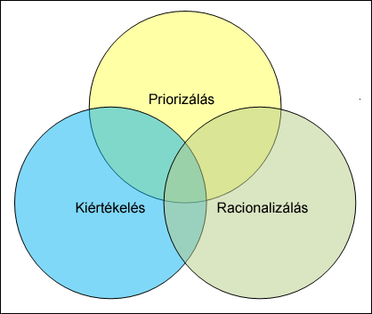 Befektetési portfólió racionalizálása Portfólió létrehozásakor a portfóliókezelő kezdetben az üzleti igényeken alapuló rangsorolási szabályok használatával meghatározza a befektetések prioritási
