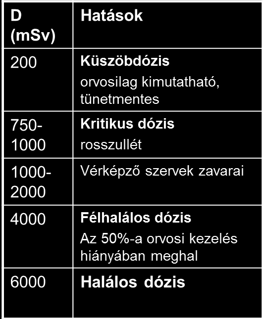 Sugárterhelés hatásai A sugárdózis