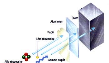 Béta-bomlás: az atommagban neutronból lesz proton, elektron kibocsátása közben; elektronsugárzás; közepesen ionizáló hatású, hatótávolsága levegőben pár tíz cm.