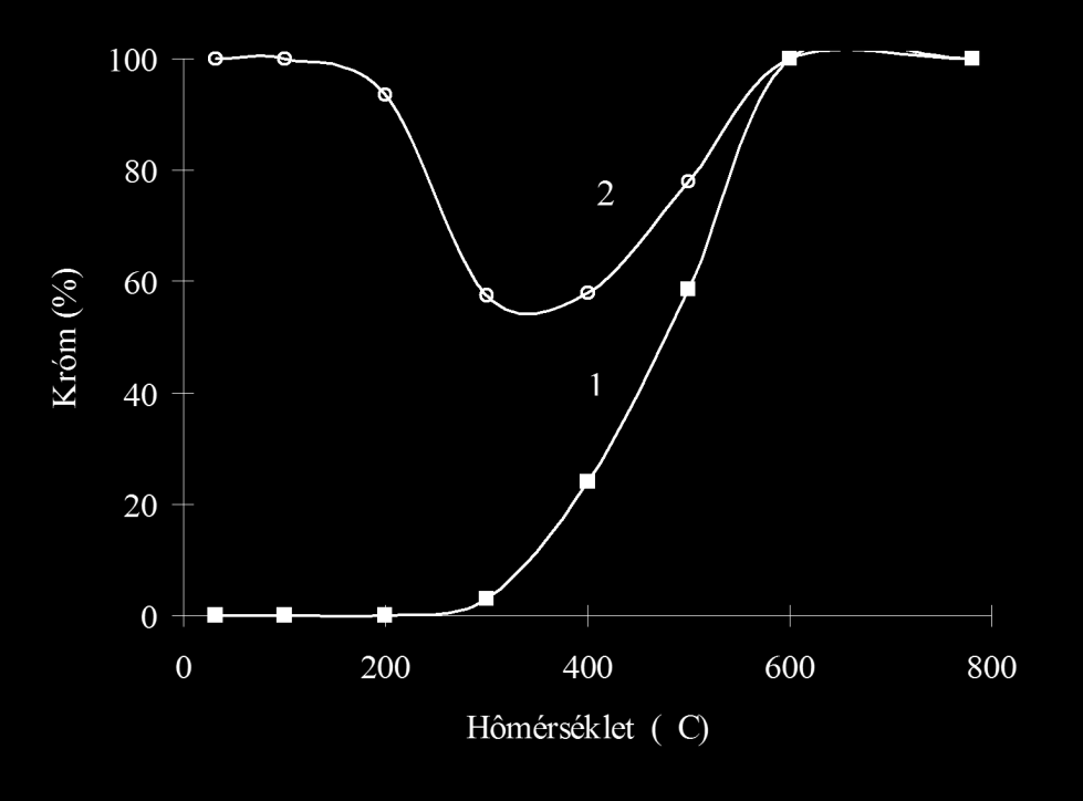 1. BEVEZETÉS A króm +2, +3, +4, +5, +6 vegyértékállapotú formái közül a természetben csak a Cr(III) és Cr(VI) vegyületek stabilak [1].