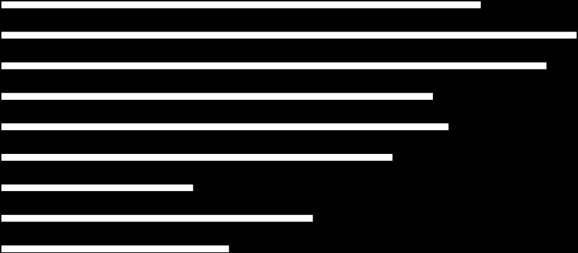 76,75 78,5 76 80,16 83,375 84 82 81,33 81 80,35 A kilenc fő kritériumra érkezett átlaga (%) Hivatali átlag 9. kritérium 8. kritérium 7. kritérium 6. kritérium 5. kritérium 4. kritérium 3. kritérium 2.