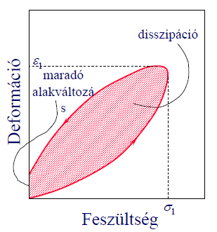 Elasztikus deformáció Abroncsok melegedése,