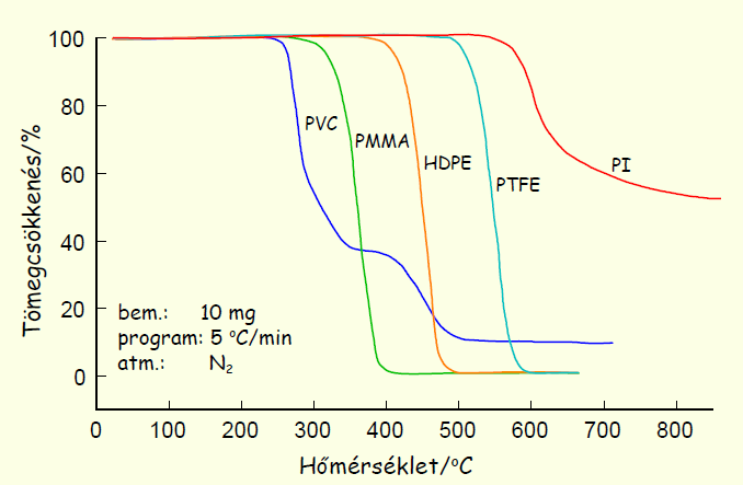 Anyagok hőstabilitása Oxidatív stabilitás Tömegszázalékos összetétel meghatározása Termékek élettartamának (life-time) becslése Bomlásreakciók kinetikájának