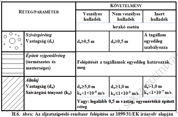 Tervezési alapelvek, műszaki védelem kialakítása, vízrendezés, csurgalékvizek és kezelésük, biogáz