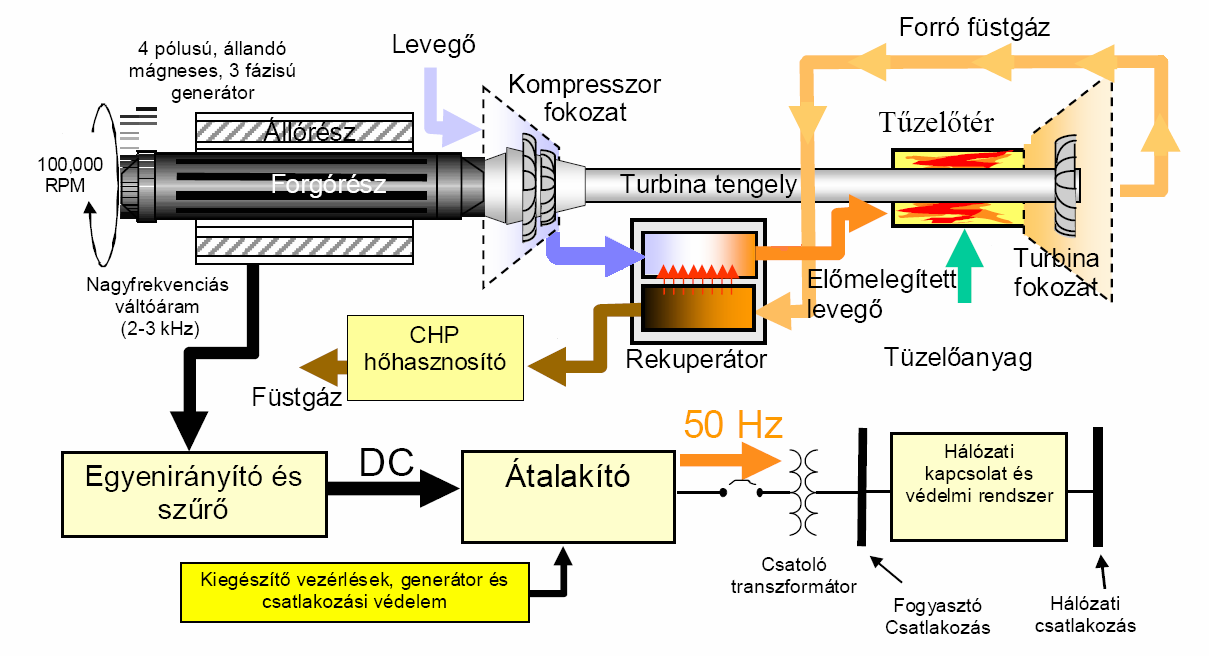 Mikroturbinákhoz használható primer energiaforrások: - földgáz, - PB gáz, - alacsony fűtőértékű hulladék gázok, - magas fűtőértékű gázok, - Diesel, - kerozin, -