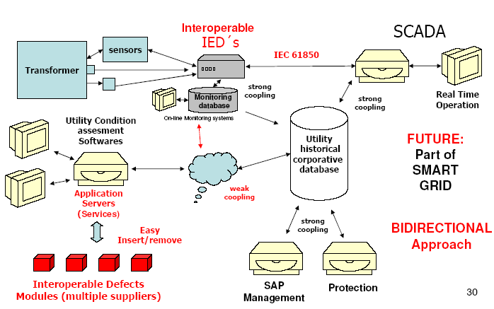 Példák az ajánlott rendszerekre, kulcs szavak, smart grid, interoperable