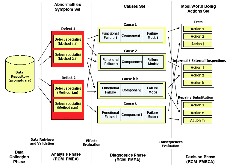 Ajánlott Állapot Alapú Osztályozó Módszer, CBRM (Condition Based Ranking Methodology) amely egymással együttműködő modulokon alapul, szabványosított