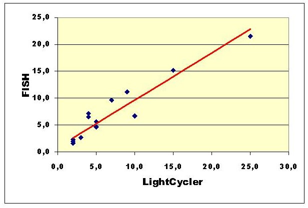 4. ábra: Kvantitatív FISH és kvantitatív valósidejű PCR (LightCycler) vizsgálattal ugyanabban a tumorban meghatározott N-myc kópiaszám összehasonlítása.