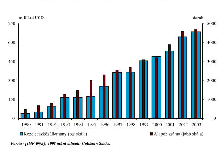 7. ábra A hedge fundok száma és az általuk kezelt eszközállomány alakulása 1990-2003 között* Bár a köztudatban a hedge fund-ok aktív szerepérıl lehet többet hallani, a proprietary traderek