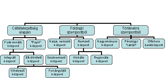 fejlettségi szintjük alapján. Az elsı típus a hagyományos központ, amely banki kihelyezések és tıkepiaci tevékenységek révén nettó hitelezı pozícióban van. A klasszikus példa a II.