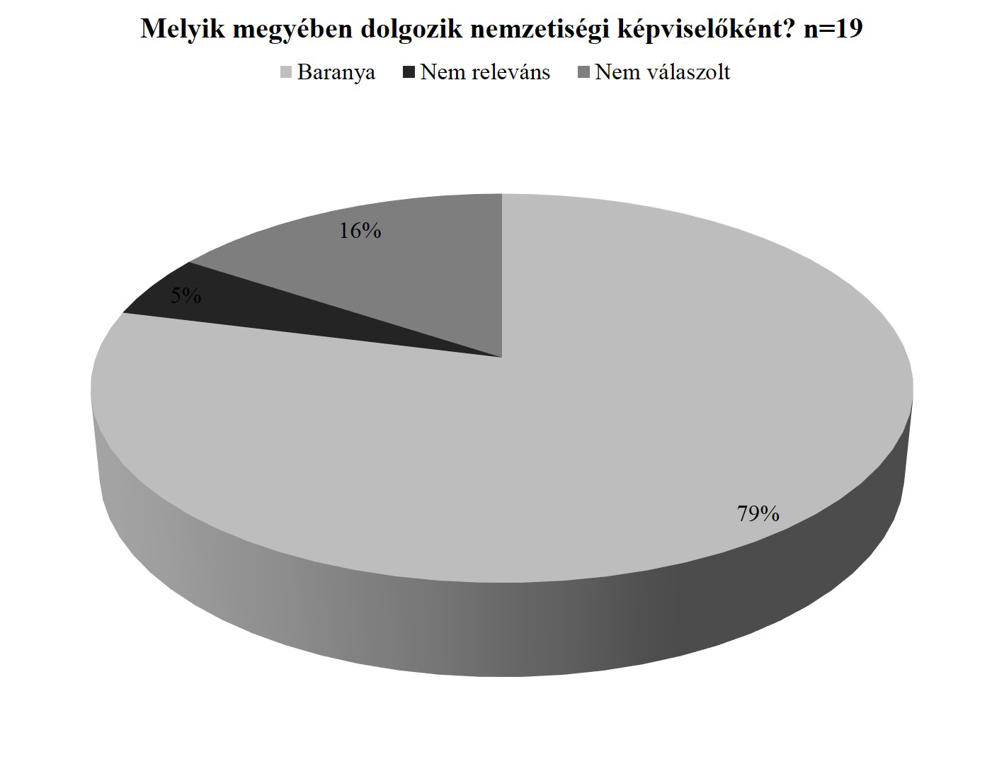 186 Pápai Boglárka 7. számú ábra Ehhez a kérdéshez kapcsolódik a következő kérdésem is, miszerint: Ön ugyanazon településen él, mint ahol roma nemzetiségi önkormányzati képviselőként dolgozik?