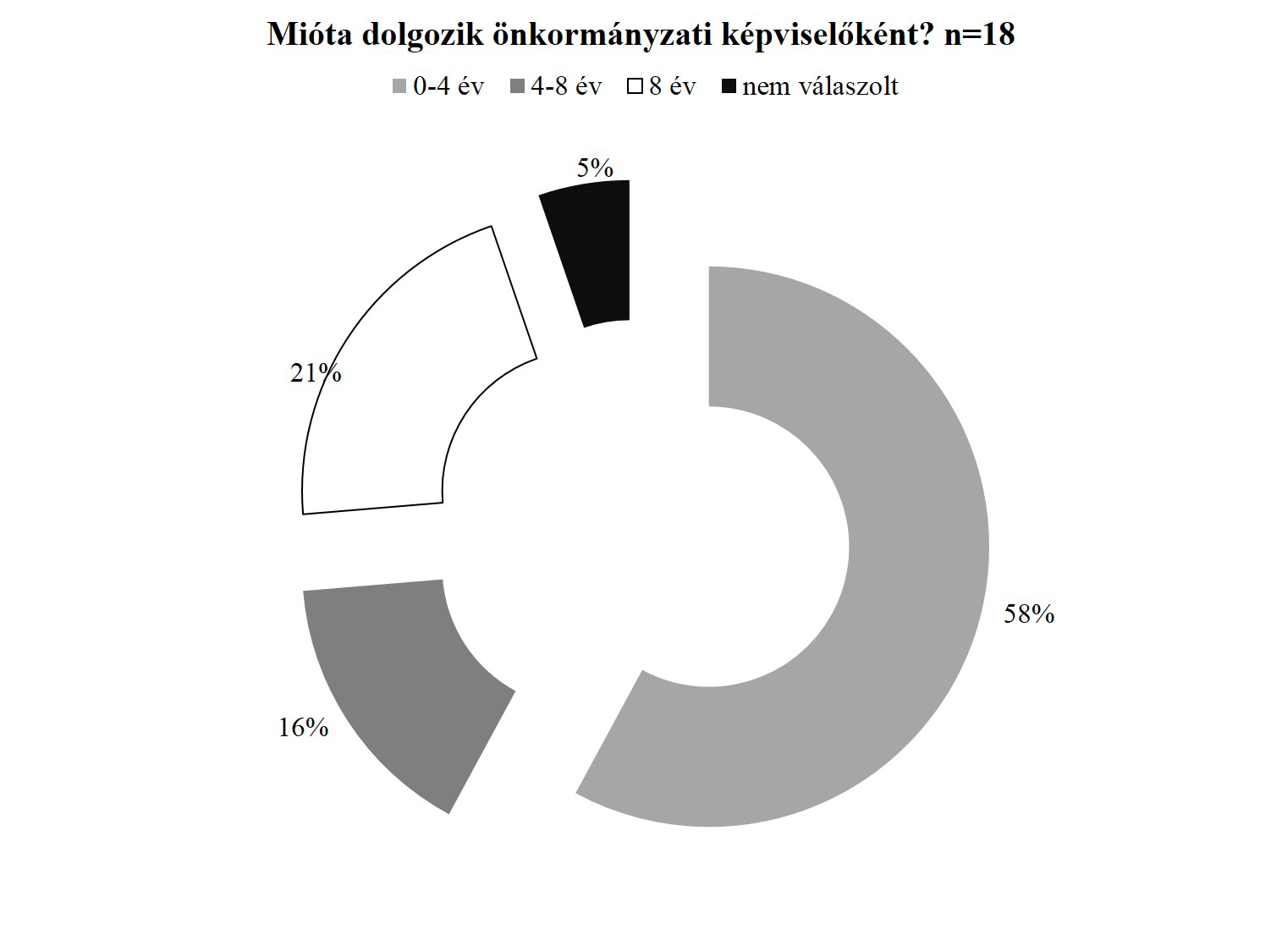 188 Pápai Boglárka 9. számú ábra: Mióta dolgozik nemzetiségi (korábban kisebbségi) önkormányzati képviselőként?