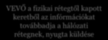 Korlátozás nélküli, egyirányú (szimplex) protokoll ADÓ VEVŐ Nem ADÓ a hálózati rétegtől kapott csomagokból keretet állít össze és átadja a fizikai rétegnek Keret jött?