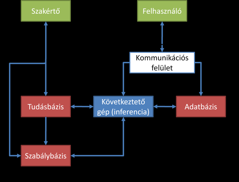 Munakata (1994) és Kosko (1992) a fuzzy szakértői rendszerek alábbi karakterisztikáit nevesítik: Mind precíz, mind pedig bizonytalan, pontatlanul definiált adatokat tud kezelni Sikerrel alkalmazható