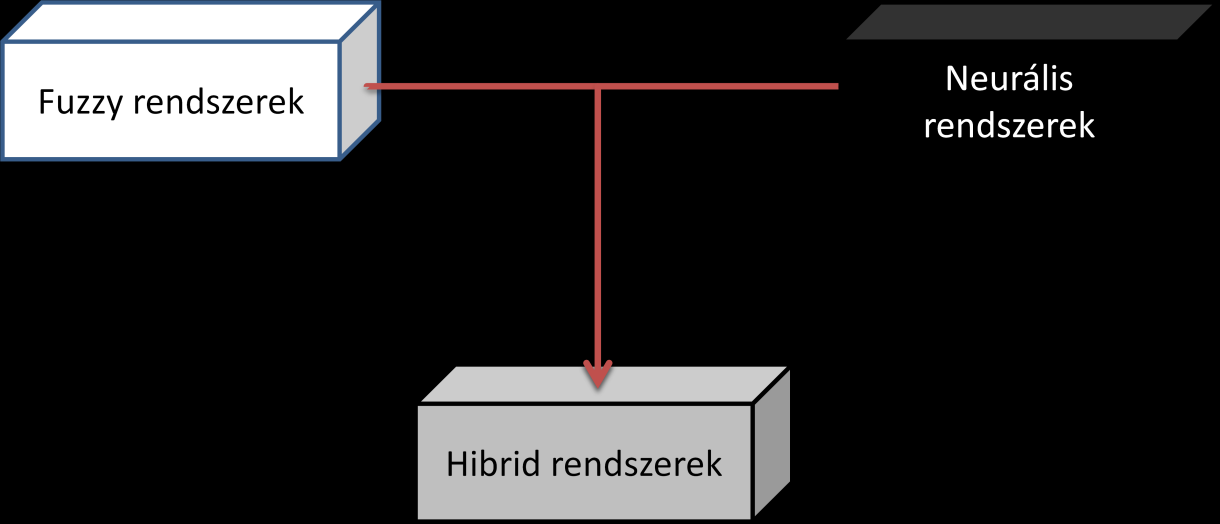 lehetséges, ami a neurális jellegből ered, másfelől pedig megjelenik a rendszerben a fuzzy transzparencia és interpretálhatóság. 12.