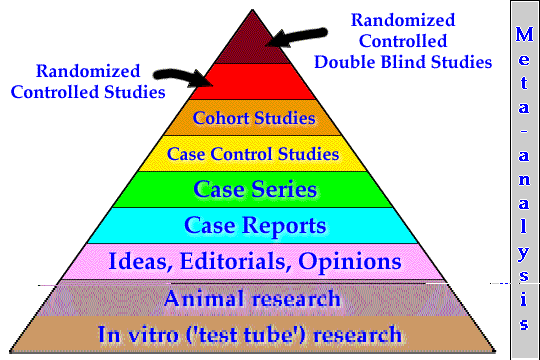 Az evidencia piramisa Randomizált kontrollált vizsgálatok Kohorsz vizsgálatok Randomizált kontrollált kettős vak vizsgálatok
