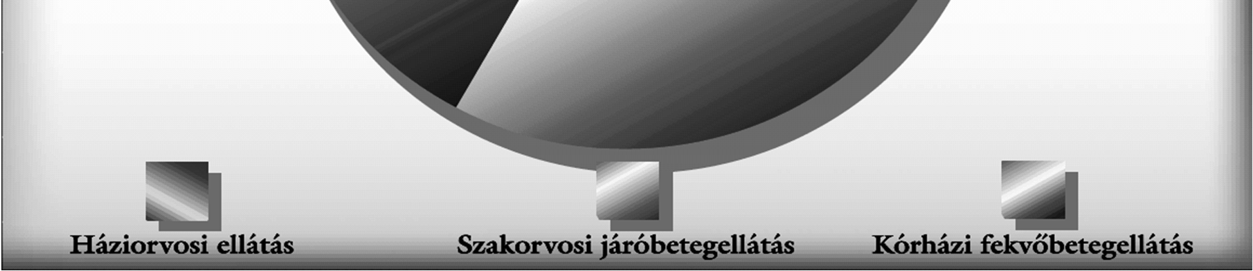 Deskriptív vizsgálat: OLEF 2003 2003-ban a lakosság által kifizetett összes hálapénz megoszlása az egészségügyi ellátórendszer különböző