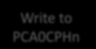 RESET Write to PCA0CPLn OR 0 PCA0CPLn PCA0CPHn D Q C Q CEXn Write to PCA0CPHn 1 16-bit COMPARATOR CCFn PCA clock PCA0L PCA0H FONTOS!