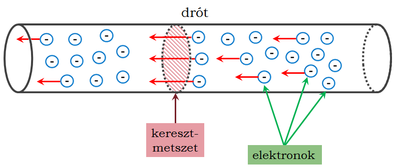 Az el. mező hatására rendezett, egyirányú mozgást végeznek. Ez az áramlás: elektromos áram. Az elektronok áramlása minden anyagban egyformán zajlik le?