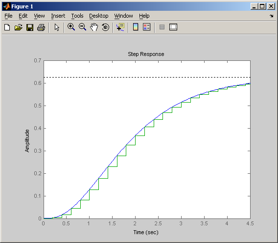 4. Bevezetés a MATLAB használatába a vizsgálatok szempontjából folytonosnak tekinthető! A G1 átviteli függvény kvázi folytonos. >> step(g1,g4) Eredmény: 4.4 ábra.