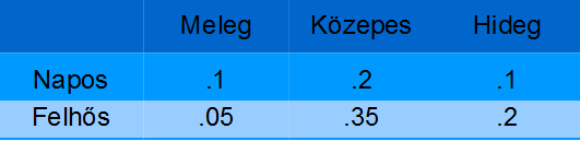 Együttes valószínűség-eloszlás elemi esemény: ha a probléma állapotát teljes mértékben specifikáljuk. Az együttes valószínűség-eloszlás P(X 1,.