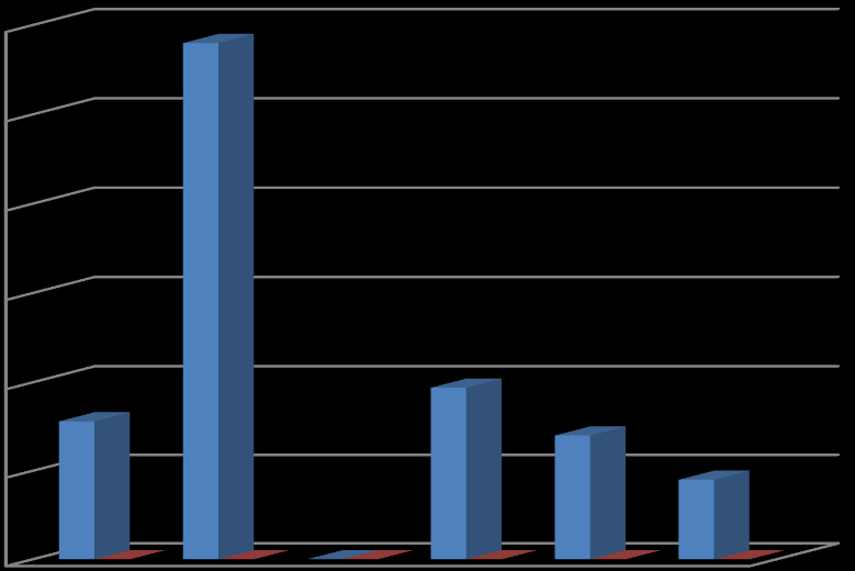 1200 1000 800 óra 600 400 200 Feszültség átlagértékei alapján a ±10% tűrésmezőből való kilépés időtartama a KIF hálózaton Feszültség átlagértékei alapján a ±10% tűrésmezőből való kilépés időtartama a