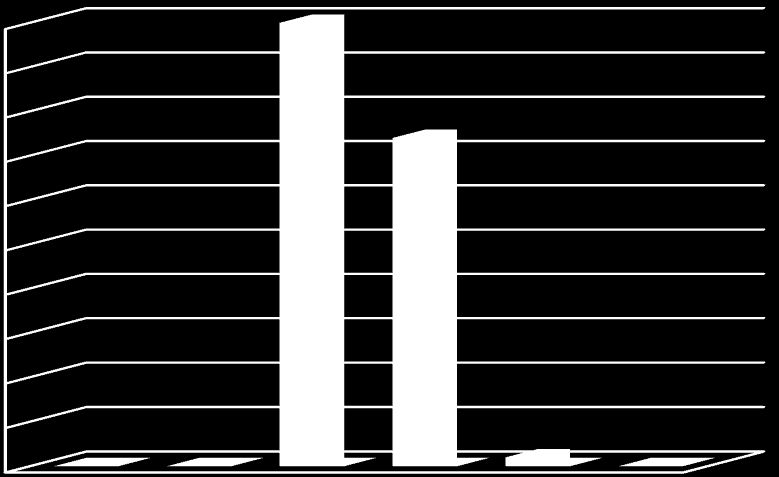 3000 2500 2000 óra 1500 1000 500 Feszültség átlagértékei alapján a ±10% tűrésmezőből való kilépés időtartama a KIF hálózaton Feszültség átlagértékei alapján a ±10% tűrésmezőből való kilépés