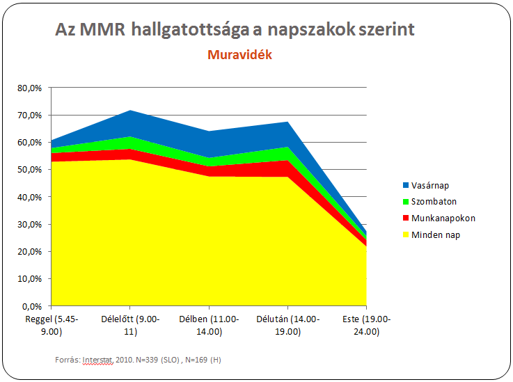 A felmérés szerint a Muravidéken a magyar háztartások 78,30%-ában hallgatják az MMR-t, míg Magyarországon az említett négy telefonkörzetben a háztartások 52,70%-ában.
