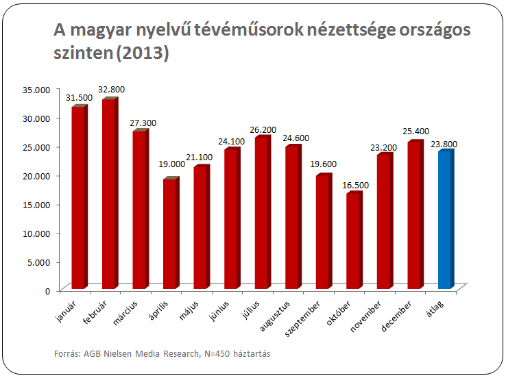 A felmérés eredményei Lendvai Tévéstúdió 23.800 néző (N=450 háztartás).