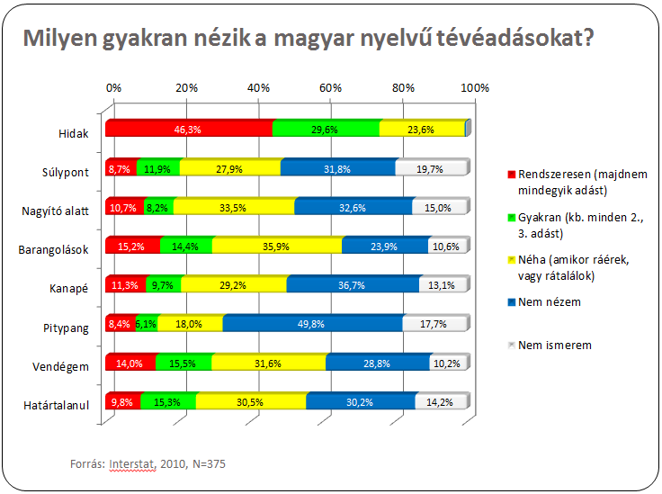 még mindig vannak fehér foltok, amelyeket a szolgáltató igyekszik kisebb átjátszókkal és erősítőkkel megszűntetni.