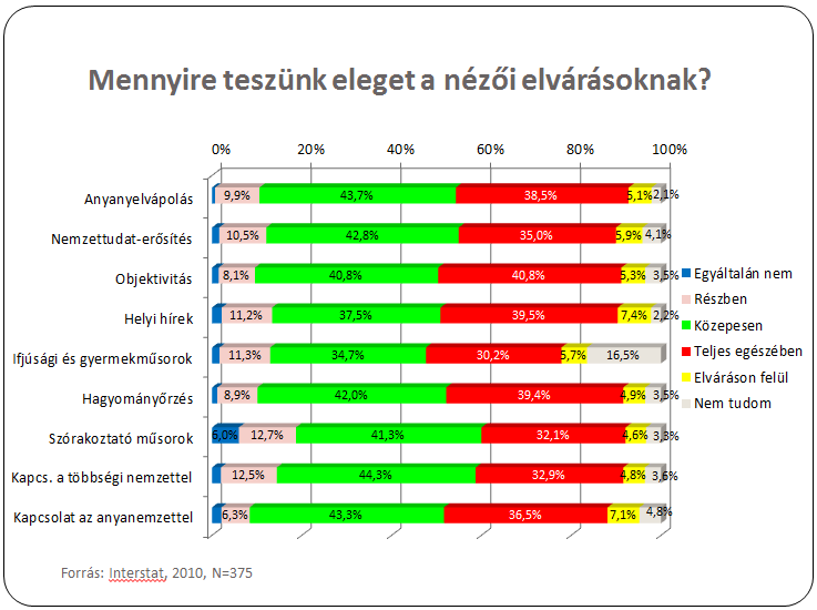 Amint látható, a muravidéki magyarok körében mindegyik ingyen fogható magyar csatorna nagy közkedveltségnek örvend.