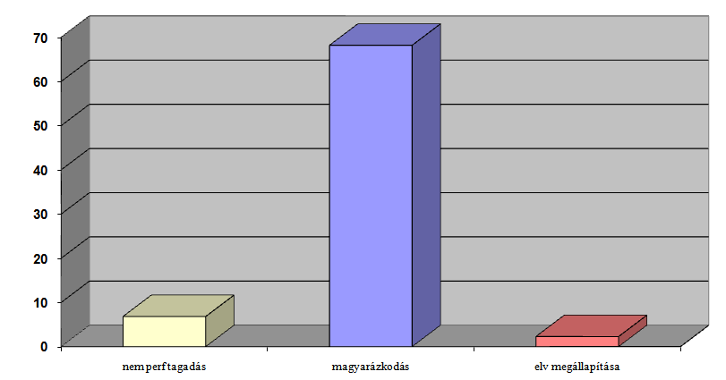 stratégiatípusok megfelelősége alapján döntöttek.