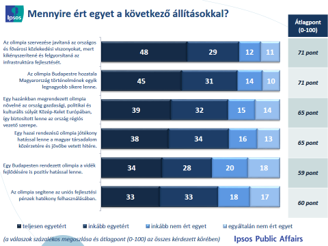 2.3. Az olimpia megrendezésének lehetséges előnyei, hozadéka Abban a lakosság döntő többsége (76%-a) egyetért, hogy az olimpia Budapestre hozatala Magyarország történelmének egyik legnagyobb sikere