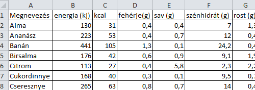 Vizsga minták 3. B100 cellába írassa ki a következő szöveget: x darab olyan gyümölcs van a listában, amely szénhidrát tartalma egész szám.