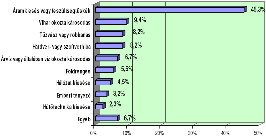 Az adatvesztés főbb okai Forrás: