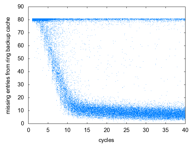 4. ábra. A topológia és a tartalék kapcsolatok alakulása N = 2 14 méretű hálózatra.