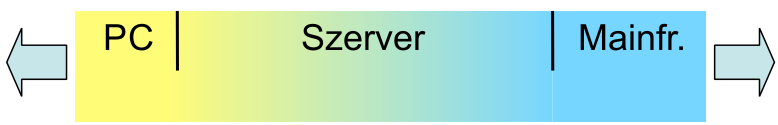 2.10. Hol a helyük? 2.11. Van még tovább? Van, mindkét irányban, de ez már kívül esik a tantárgy tárgykörén. 3. Operációs rendszerek és a hardver 3.0.1. Hardver Néhány szó a hardverről: Processzor