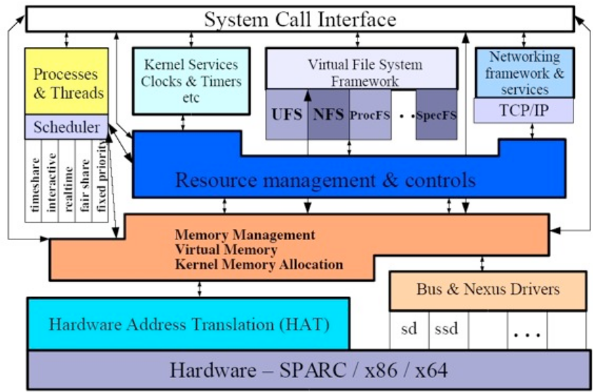 4.5.2. A Solaris előtt 1982-ben megjelent a SunOS 1.0 BSD 4.