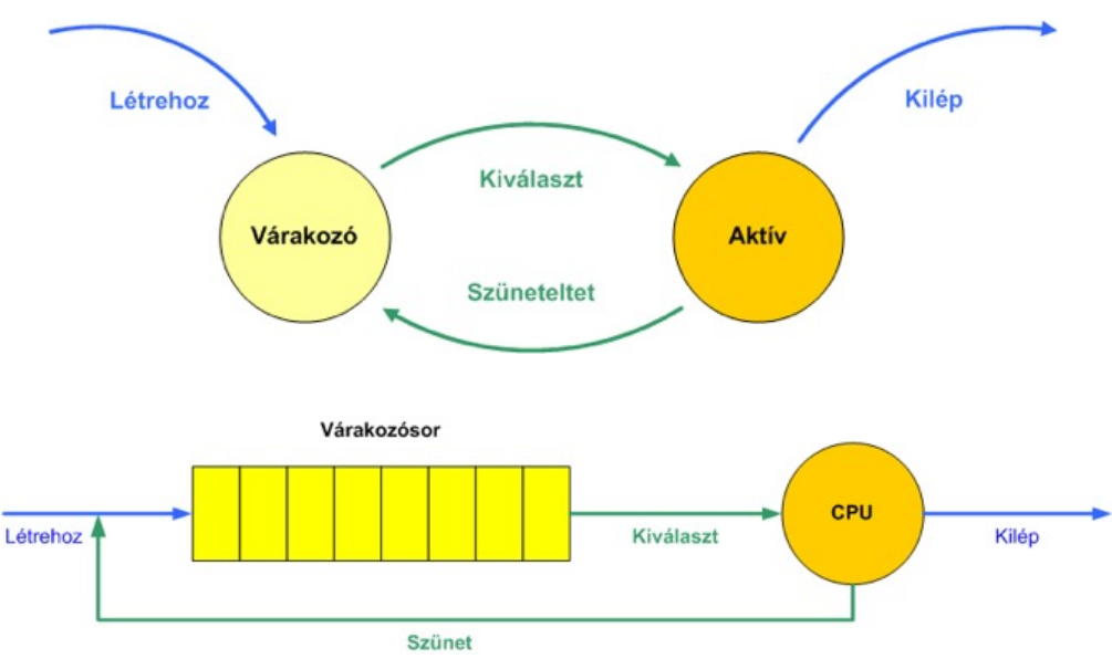 8.2. Folyamatok állapotai A folyamatok és a processzorok közötti (dinamikus) összerendelésről az ütemező gondoskodik, a kiválasztást különféle ütemezési algoritmusok végzik.