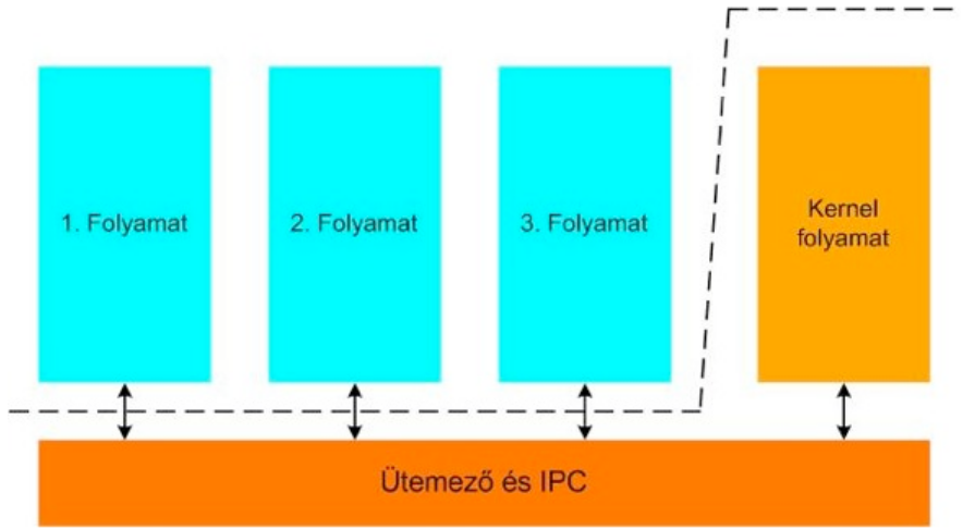 8.7.2. Kernel kód futtatása folyamat címterében 8.7.3. Folyamat alapú kernel 8.8. Mikrokernelek miért?