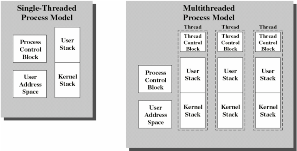 A felhasználói szálak alkalmazás szinten értelmezettek, de vannak szálak kernel szinten is.