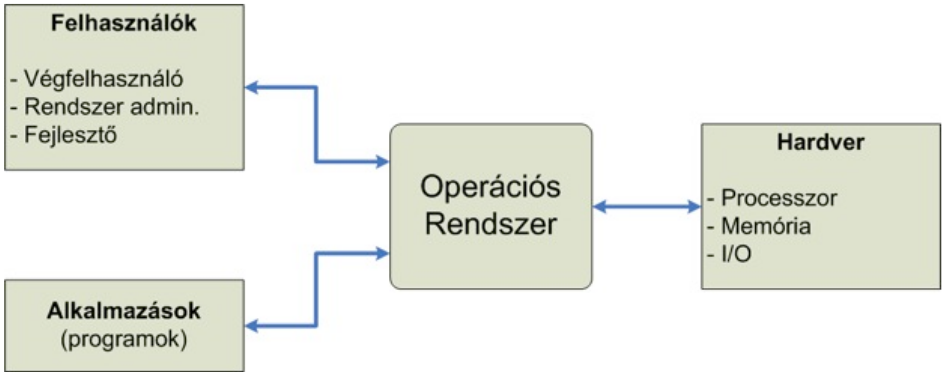 1. Mi az operációs rendszer? An operating system (OS) is a computer program that manages the hardware and software resources of a computer.