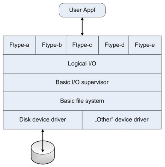 15.3. Fájlrendszer architektúra 15.3.1. Rétegek Device driver: kommunikáció a különféle hardver elemekkel (eszközfüggő). Basic FS (physical I/O): alacsony (blokk) szintű műveletek.