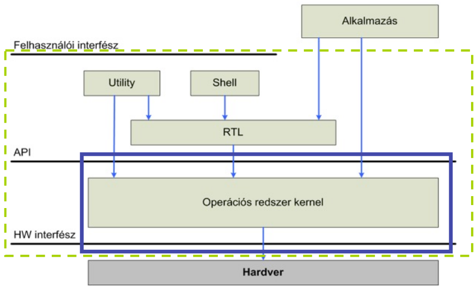 Fejlesztők (alacsony szintű megoldások): Operációs rendszer által biztosított virtuális gépen fejlesztenek, operációs rendszeri eszközöket (is) használnak (utility-k).