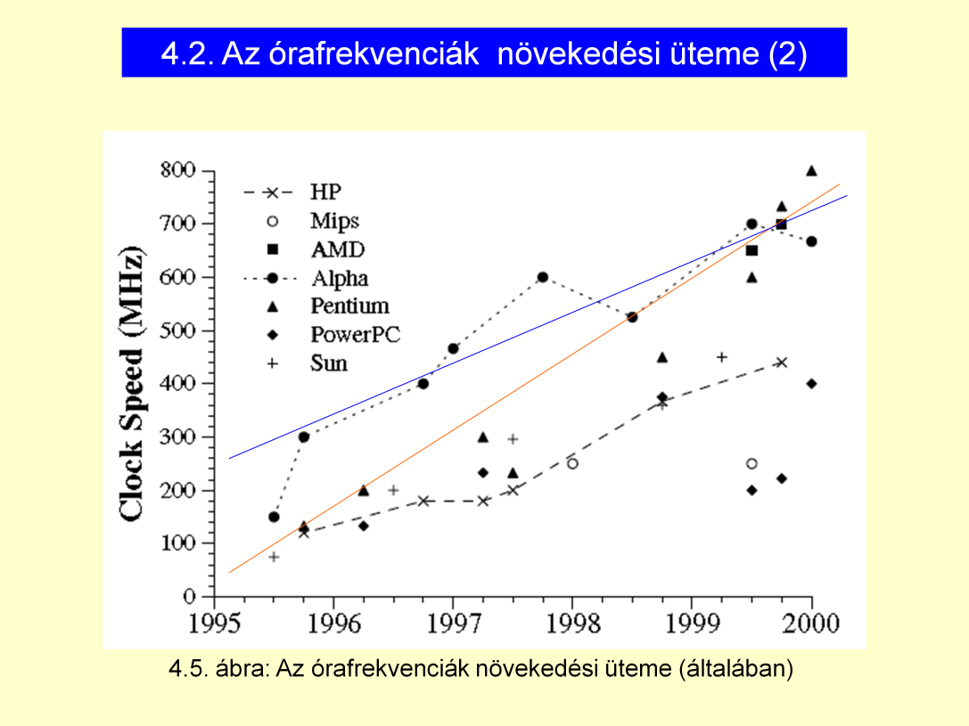 Y tengely: fc (MHz) DEC Alpha és Intel Pentium viszonya.