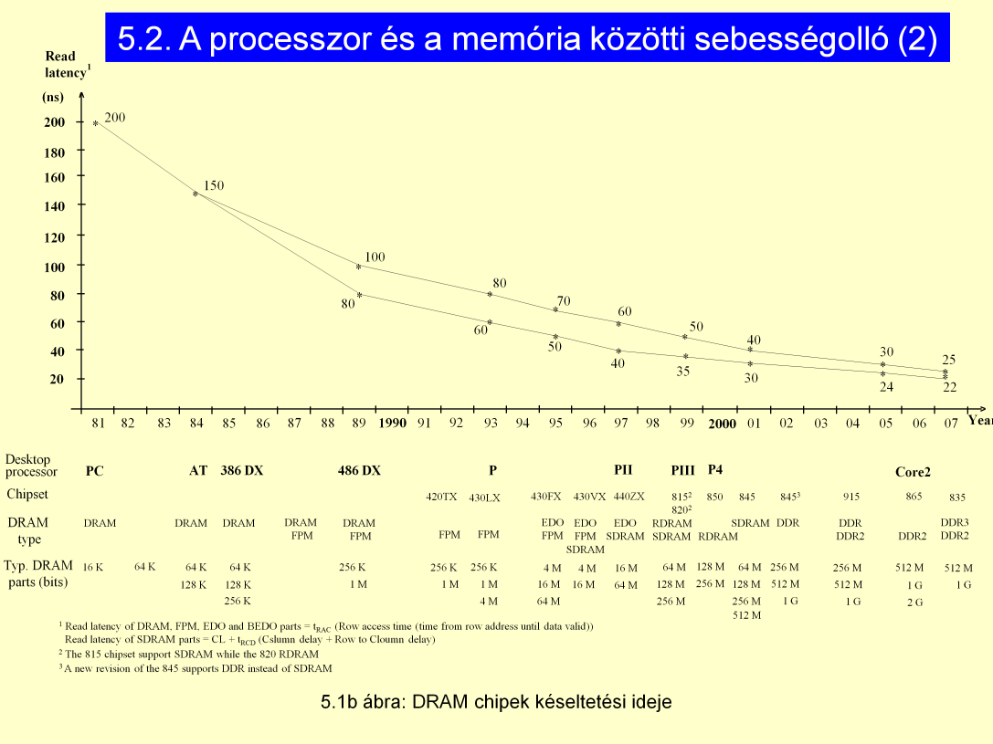 2 fajta elérési idő: chip(memóriakártyán) szintű és memória(rendszer)szintű elérési idők. A rendszerszintű elérési idő jóval nagyobb (chipek a kártyán -> BUS -> Északi híd FSB -> CPU).