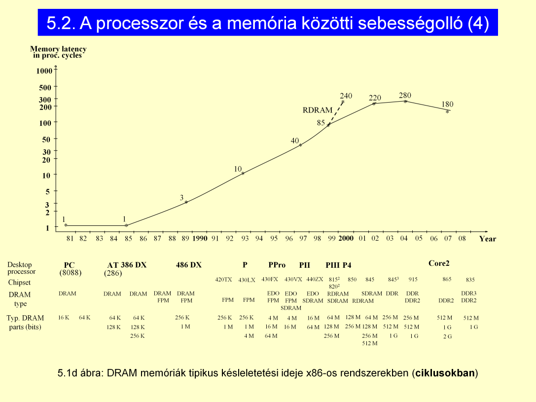 2008. 10. 28 RAM lemaradását mutatja az ábra. RDRAM: Rambus DRAM (DRDRAM). Egyre több ciklust kell várni, hogy az adatok megérkezzenek (akár 1000 t is).