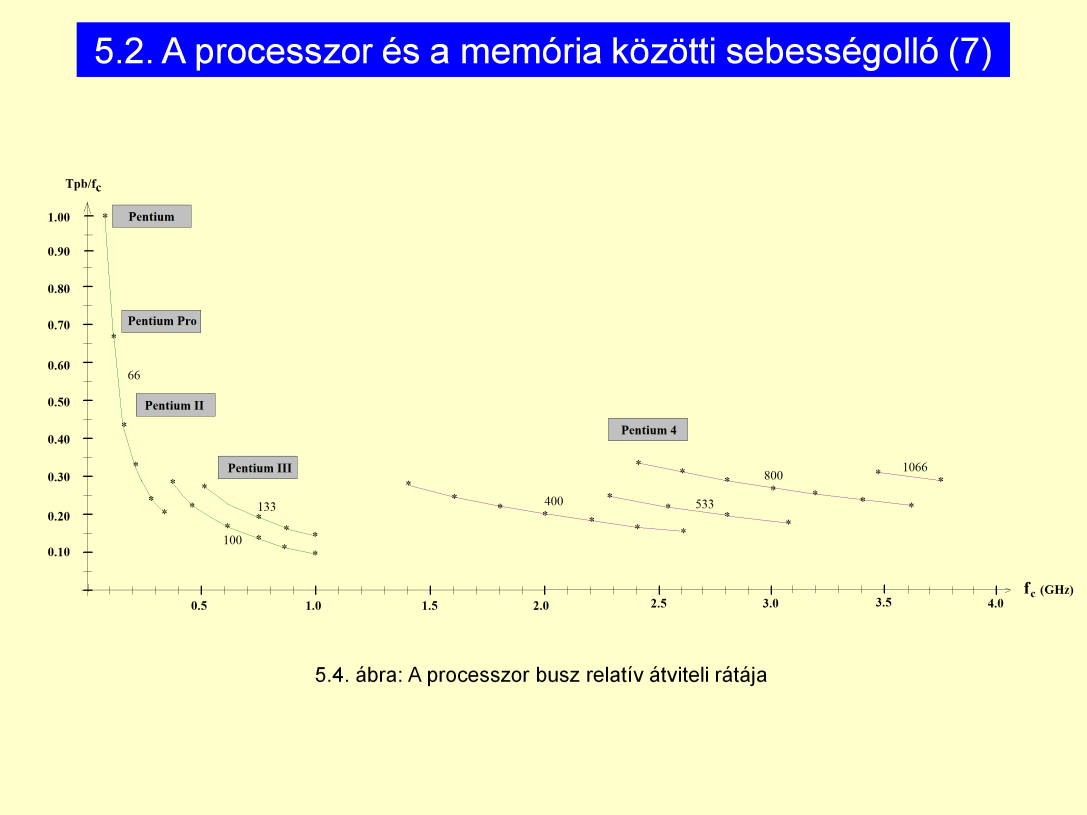 Pentium: 66 MHz (FSB) FSB növekedése körülbelül megfelelt a memória sebességnövekedésével, mert azonos fizikai korlátokkal (átviteli vezetékek fizikai jellemzői áthallások, zajok, lezárások.