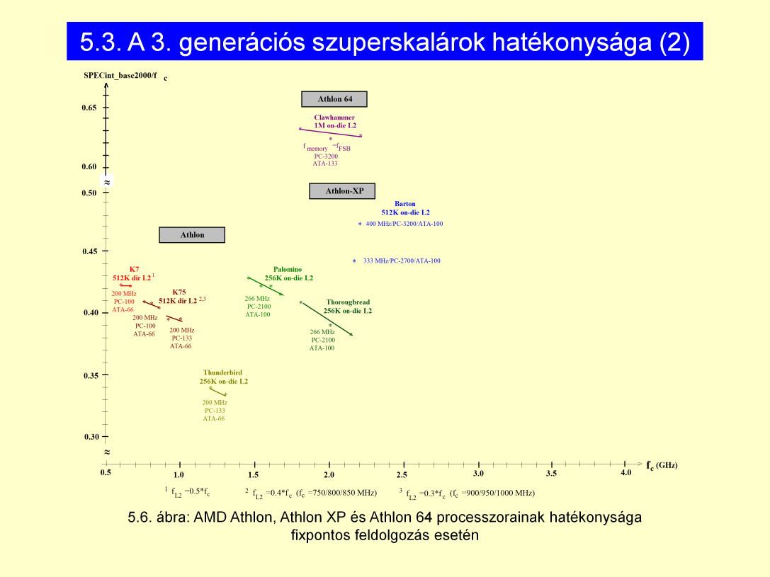 AMD Athlon: ~ Pentium 3 nak felel meg Athlon XP: P4 környékén vezették be, az elnevezés megváltoztatása is itt jelenik meg: konkurenciához viszonyítva (pl. AMD Athlon XP 1500+).